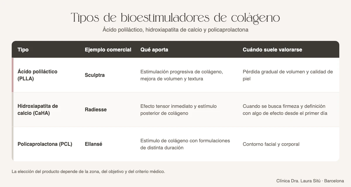 Tipos de bioestimuladores de colágeno: ácido poliláctico, hidroxiapatita y policaprolactona